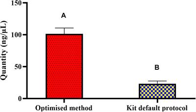 Development of PMAxxTM-Based qPCR for the Quantification of Viable and Non-viable Load of Salmonella From Poultry Environment